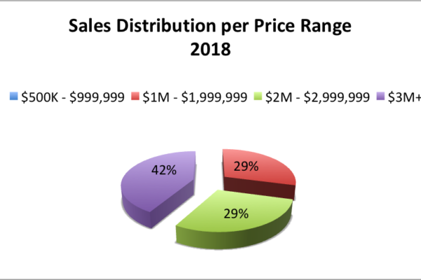 The Ponce Davis Real Estate Market in 2018