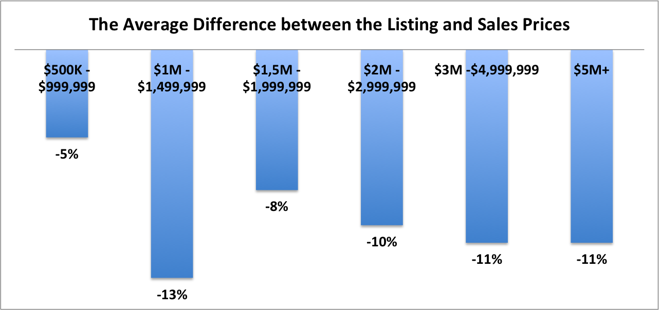 South of Fifth Condo News and Market Trends 2018
