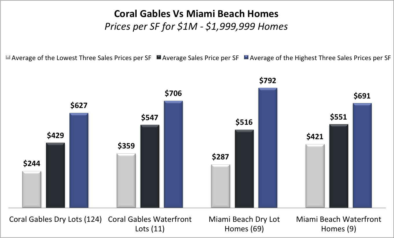 Coral Gables Homes vs Miami Beach Homes Coral Gables Homes vs Miami Beach Homes