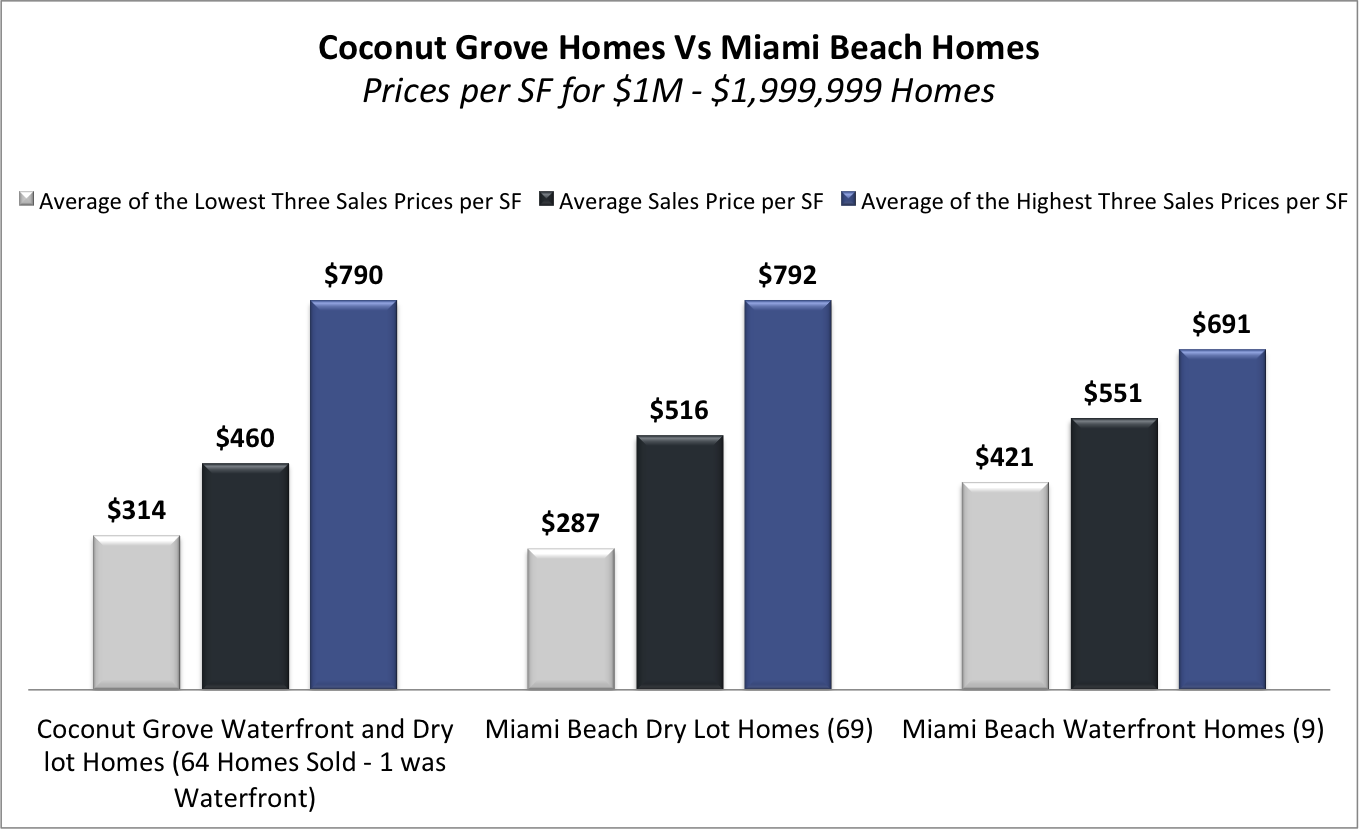 Miami Beach Homes Vs Coconut Grove Homes | What is Selling for How Much? Miami Beach Homes Vs Coconut Grove Homes | What is Selling for How Much?