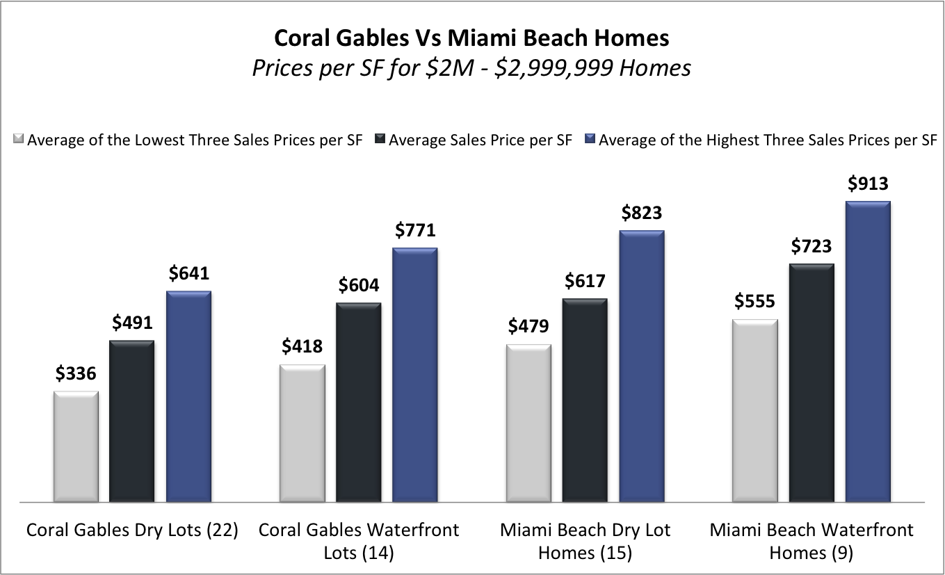 Coral Gables Homes vs Miami Beach Homes Coral Gables Homes vs Miami Beach Homes