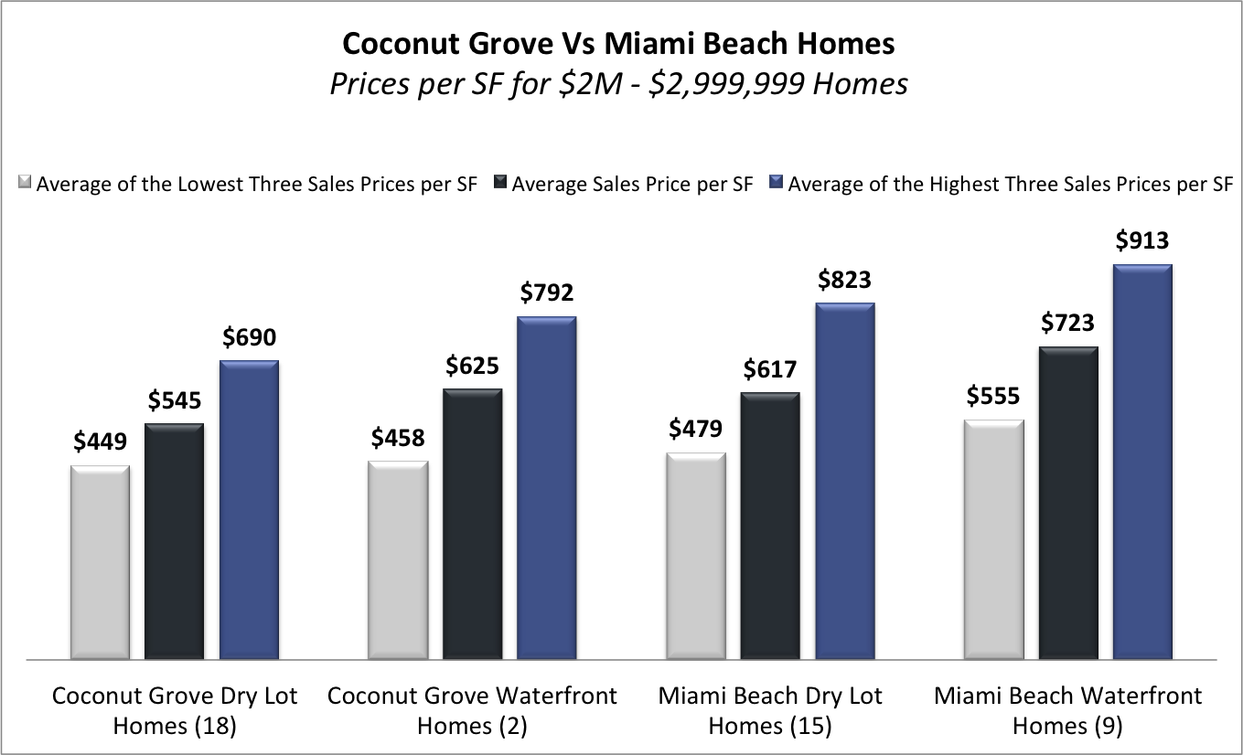 Miami Beach Homes Vs Coconut Grove Homes | What is Selling for How Much? Miami Beach Homes Vs Coconut Grove Homes | What is Selling for How Much?