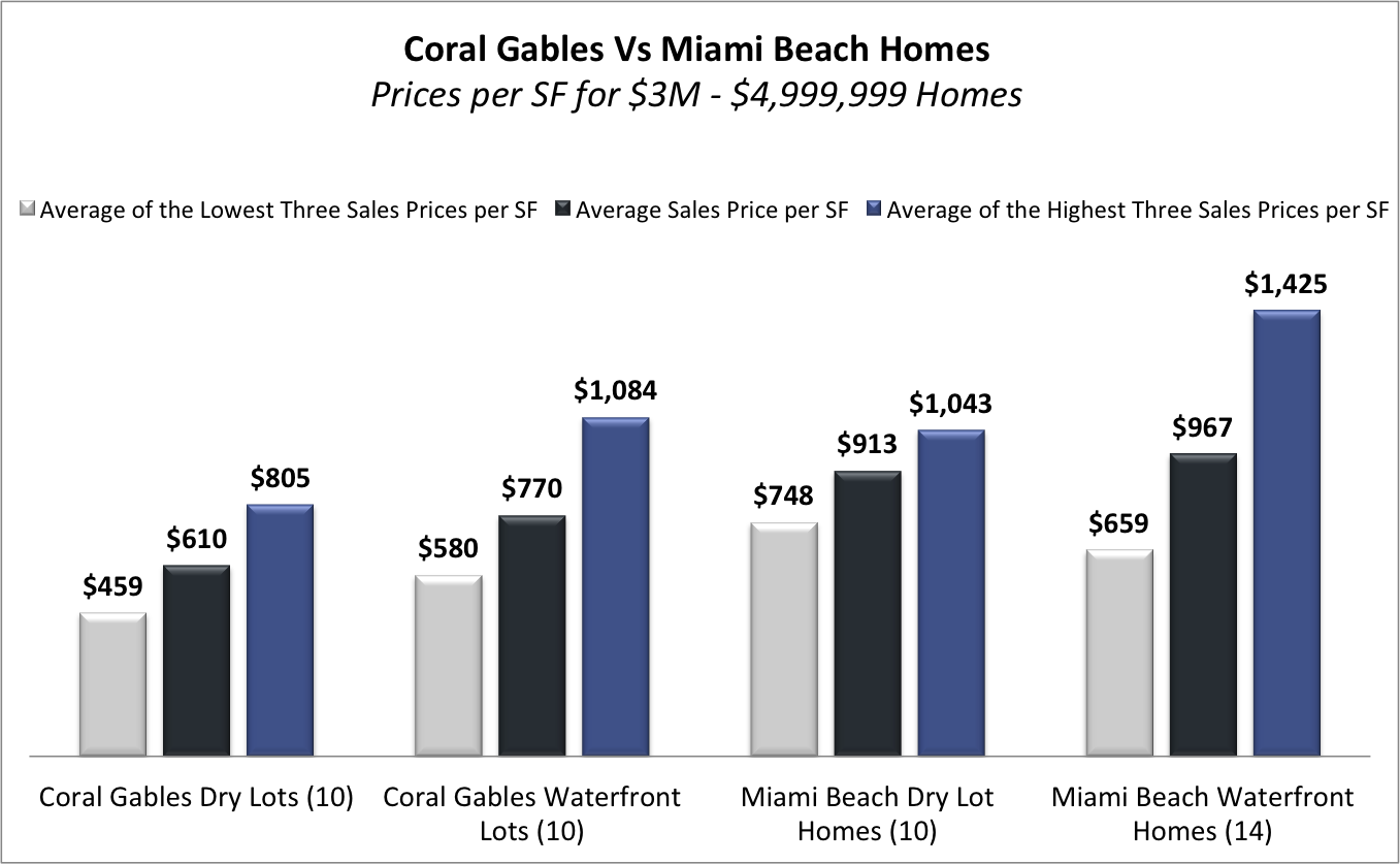 Coral Gables Homes vs Miami Beach Homes Coral Gables Homes vs Miami Beach Homes