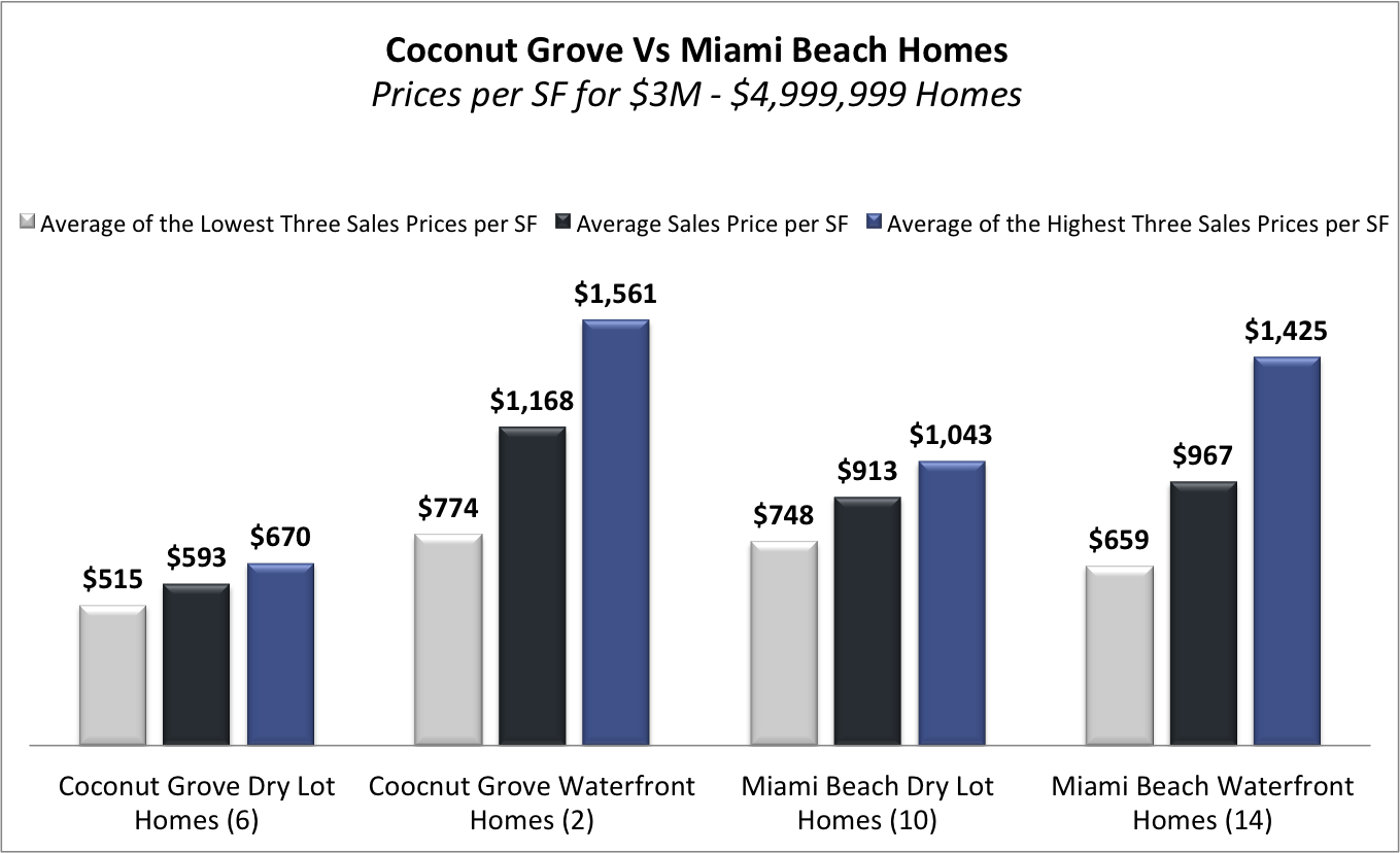Miami Beach Homes Vs Coconut Grove Homes | What is Selling for How Much? Miami Beach Homes Vs Coconut Grove Homes | What is Selling for How Much?