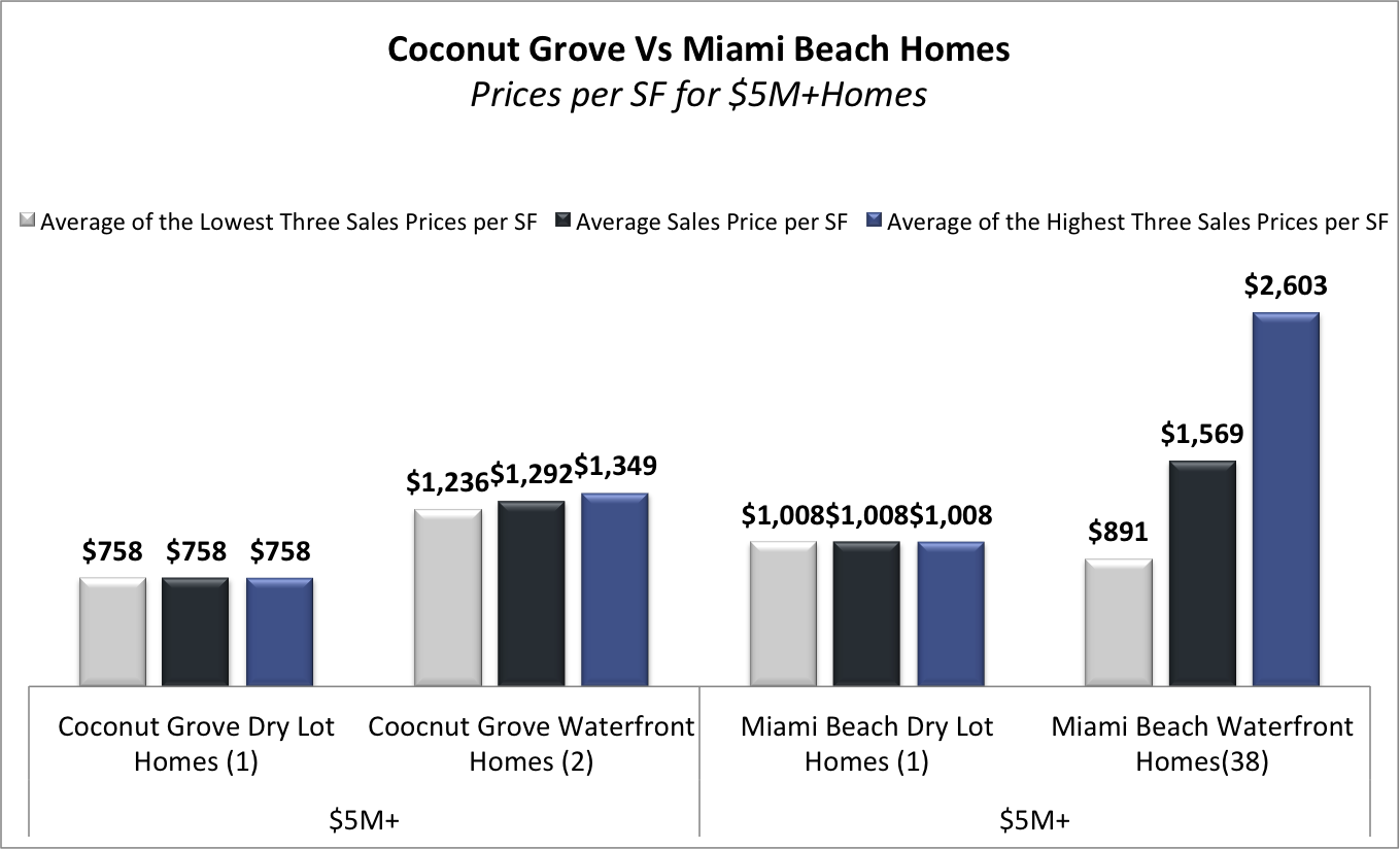 Miami Beach Homes Vs Coconut Grove Homes | What is Selling for How Much? Miami Beach Homes Vs Coconut Grove Homes | What is Selling for How Much?