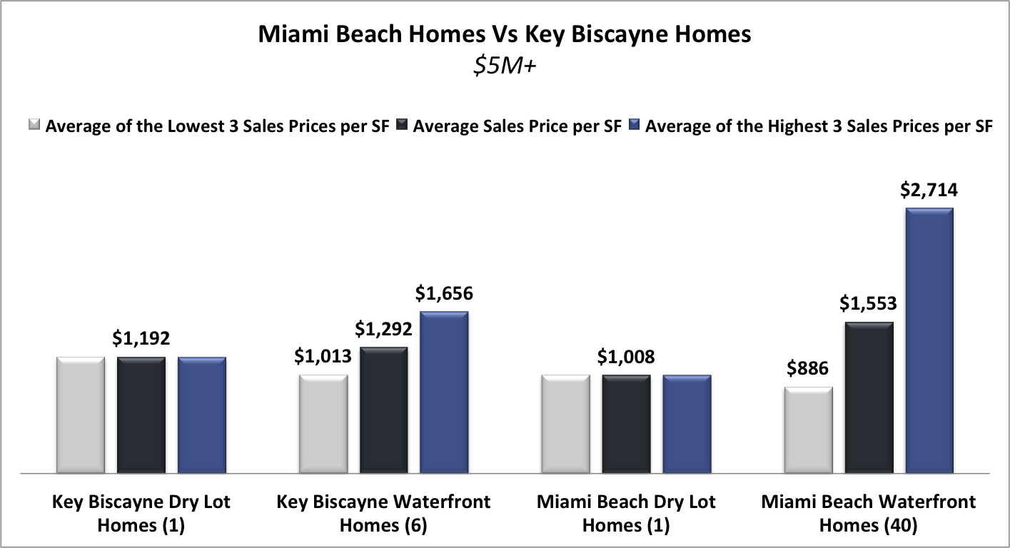 5+ Miami Beach Homes Vs Key Biscayne Homes | What Homes are Selling for How Much?