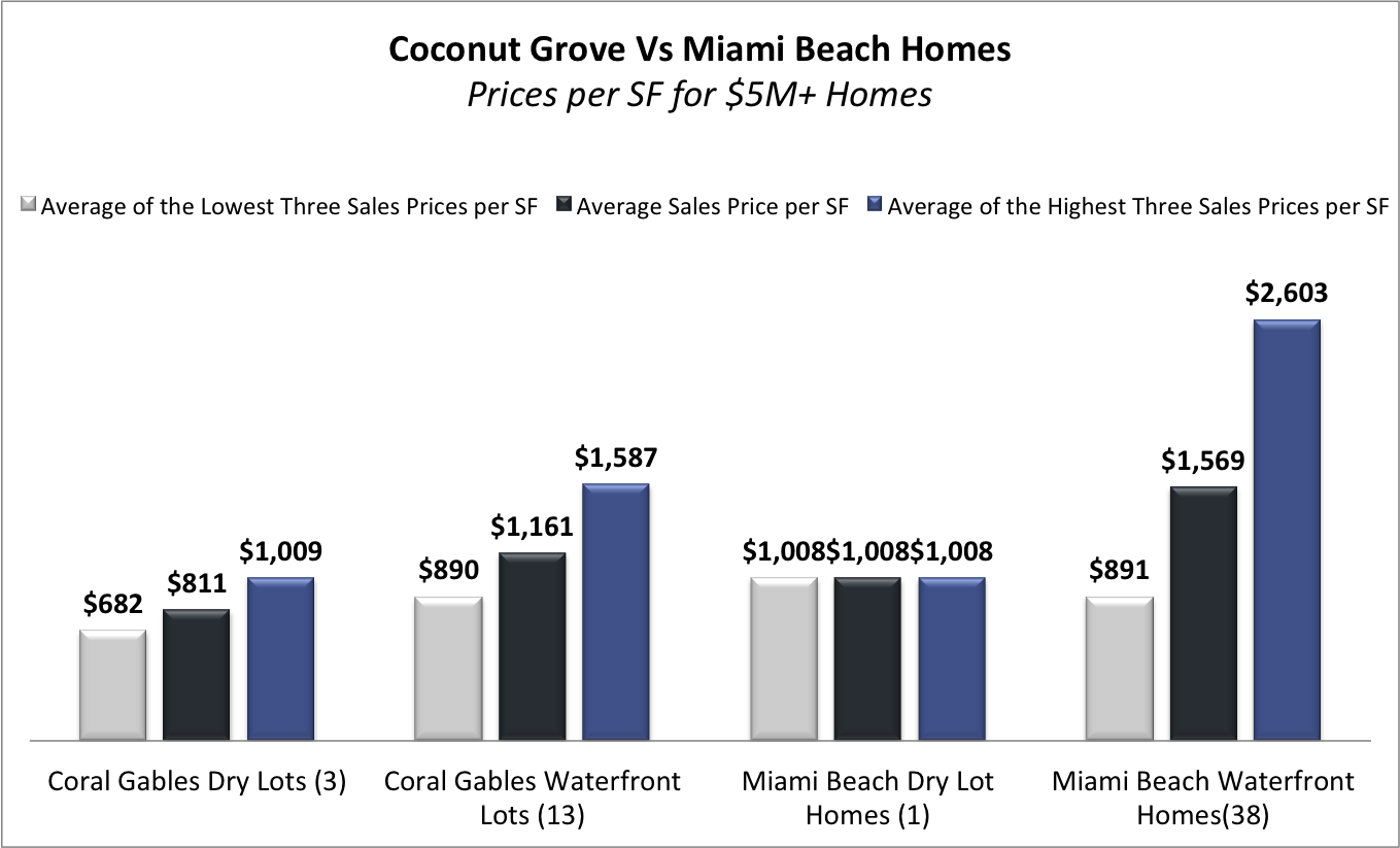 Coral Gables Homes vs Miami Beach Homes Coral Gables Homes vs Miami Beach Homes