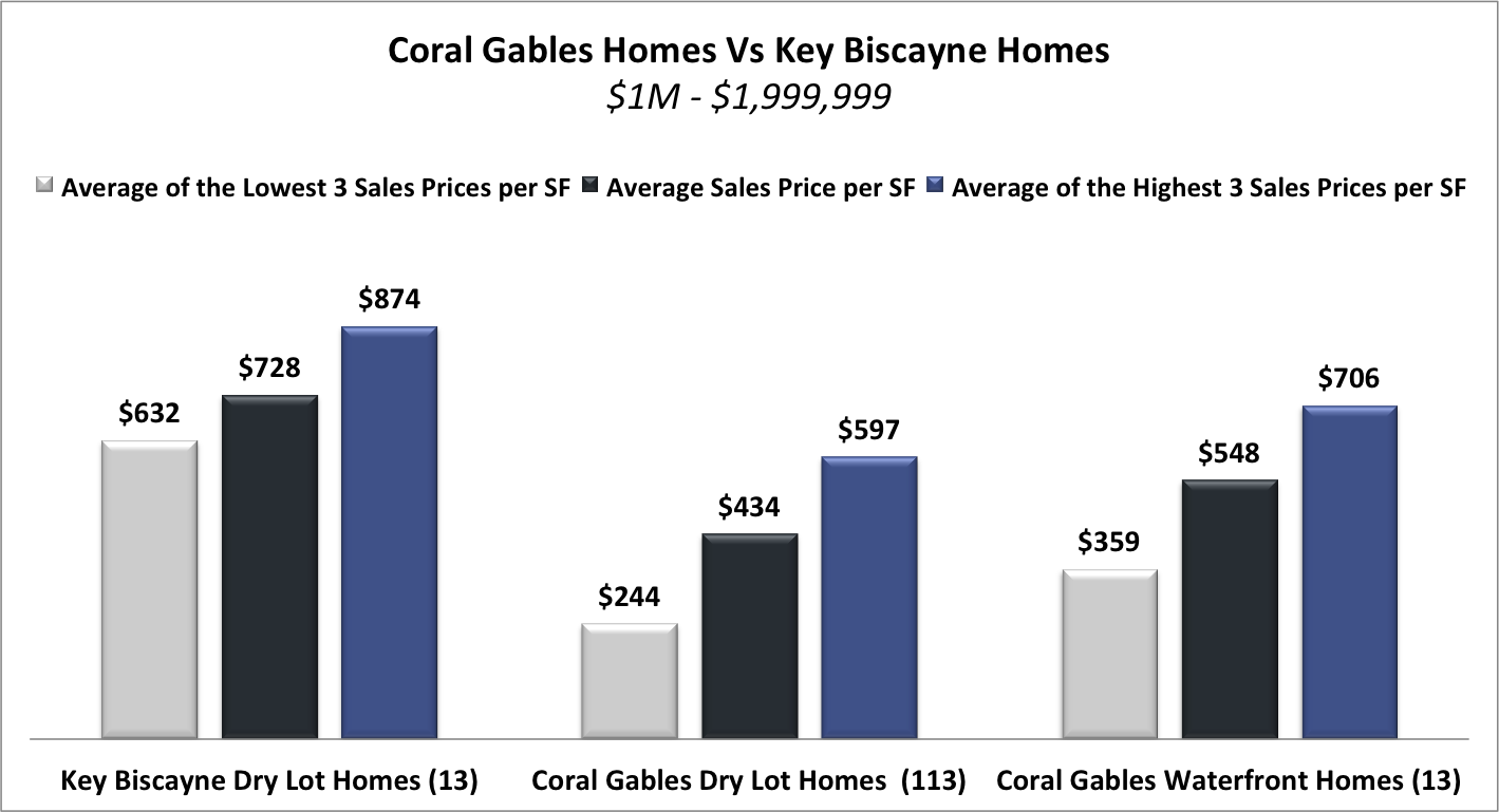 Coral Gables Homes vs Key Biscayne Homes Coral Gables Homes vs Key Biscayne Homes