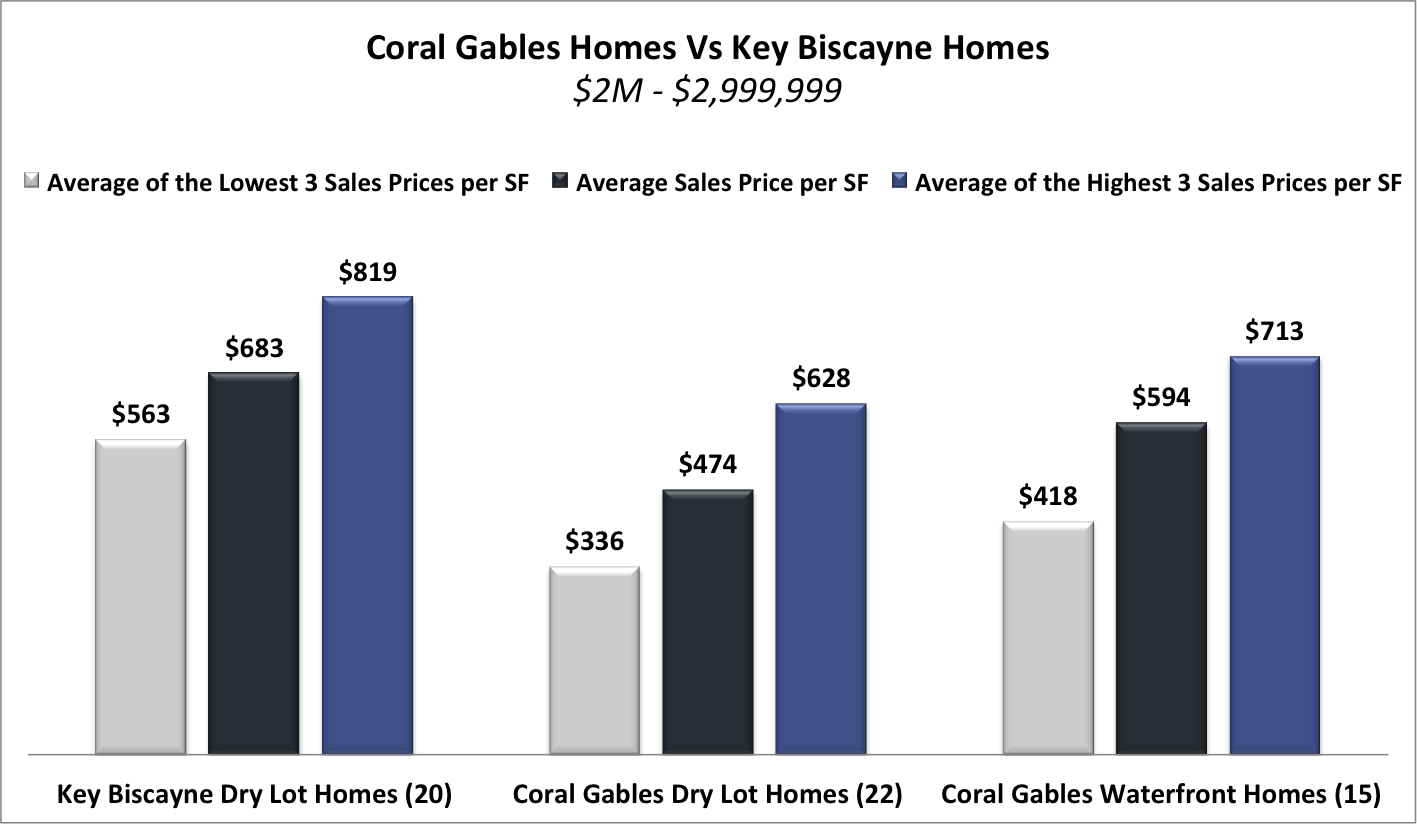 Coral Gables Homes vs Key Biscayne Homes Coral Gables Homes vs Key Biscayne Homes