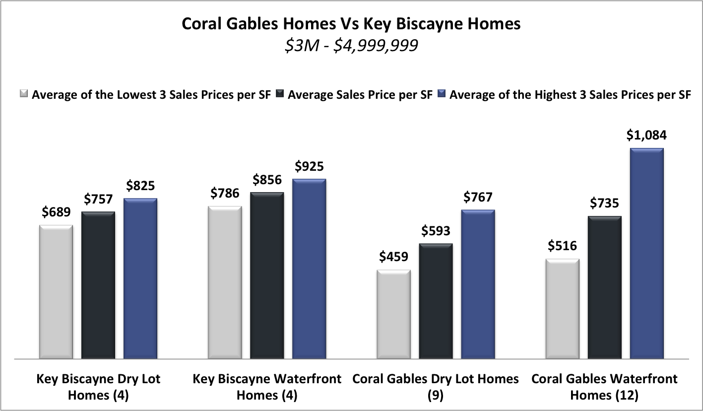 Coral Gables Homes vs Key Biscayne Homes Coral Gables Homes vs Key Biscayne Homes