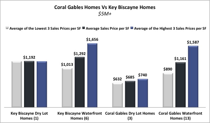 Coral Gables Homes vs Key Biscayne Homes Coral Gables Homes vs Key Biscayne Homes