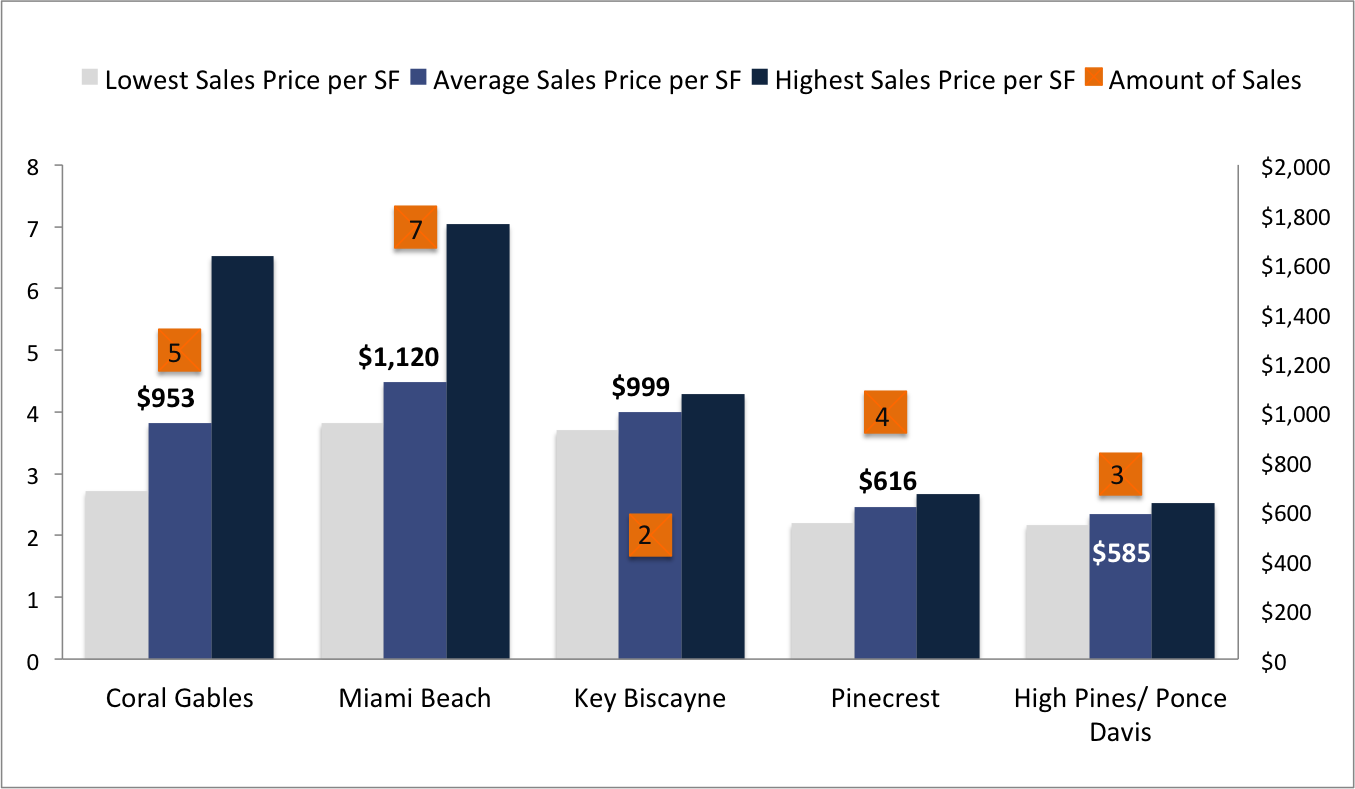 What Does $5M Buy You In Miami? $5Million Dollar Homes in 6 Different Miami Areas What Does $5M Buy You In Miami? $5Million Dollar Homes in 6 Different Miami Areas