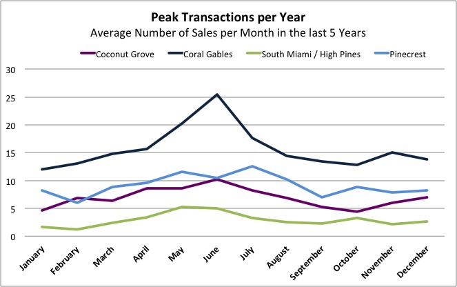 When is the best time of year to sell your Miami home? 