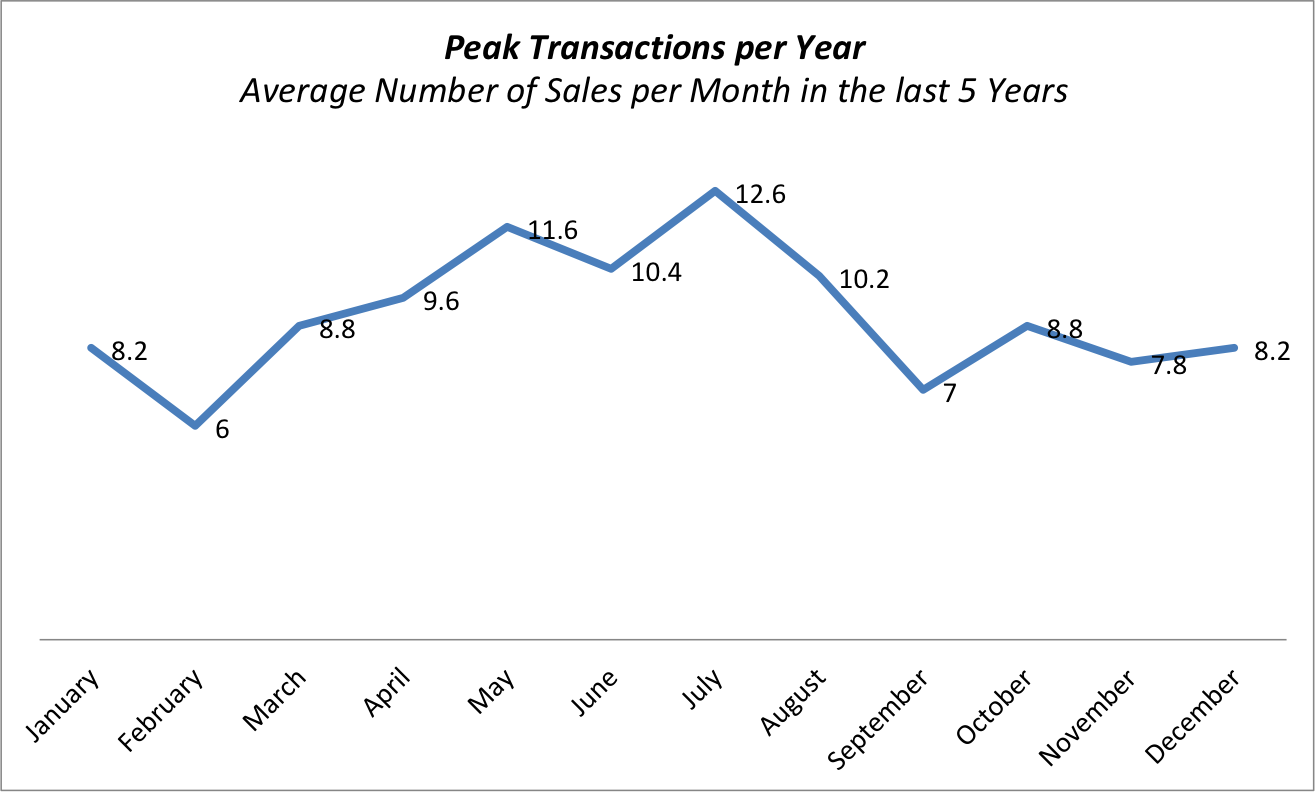 What is the Best Time to Sell Your Pinecrest House? What is the Best Time to Sell Your Pinecrest House?