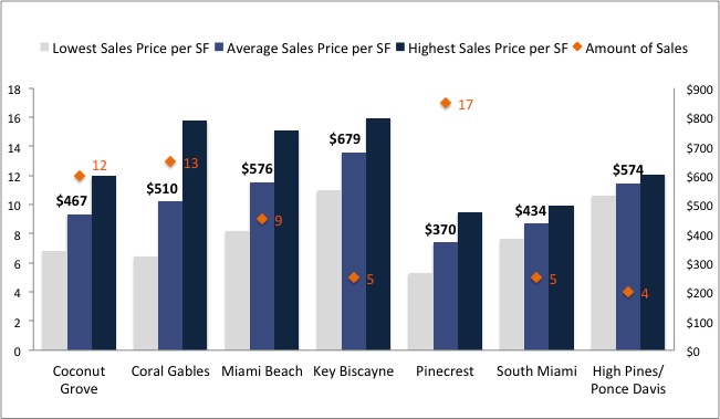 What Does $2M Buy You In Miami? 2 Million Dollar Homes in 7 Different Miami Areas What Does $2M Buy You In Miami? 2 Million Dollar Homes in 7 Different Miami Areas