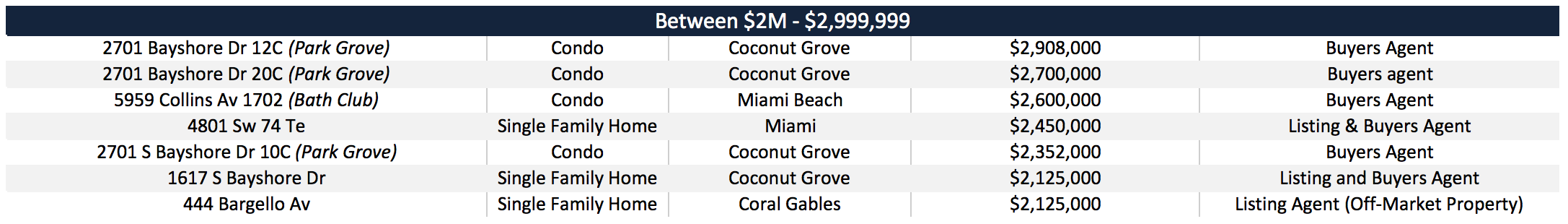 Our Miami Real Estate Sales in 2018 | The David Siddons Group Our Miami Real Estate Sales in 2018 | The David Siddons Group