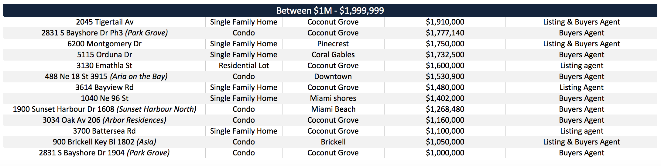 Our Miami Real Estate Sales in 2018 | The David Siddons Group Our Miami Real Estate Sales in 2018 | The David Siddons Group