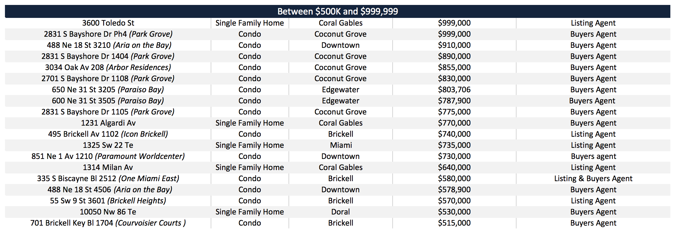 Our Miami Real Estate Sales in 2018 | The David Siddons Group Our Miami Real Estate Sales in 2018 | The David Siddons Group