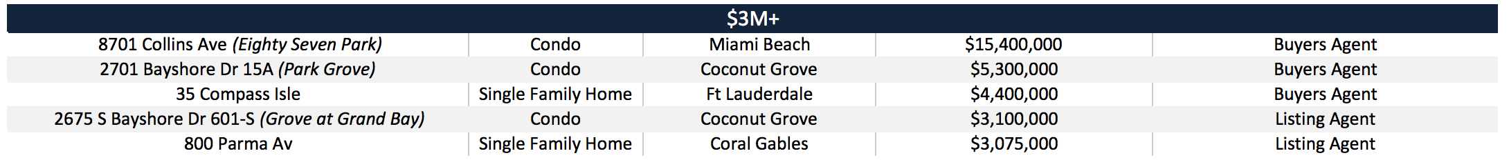 Our Miami Real Estate Sales in 2018 | The David Siddons Group Our Miami Real Estate Sales in 2018 | The David Siddons Group