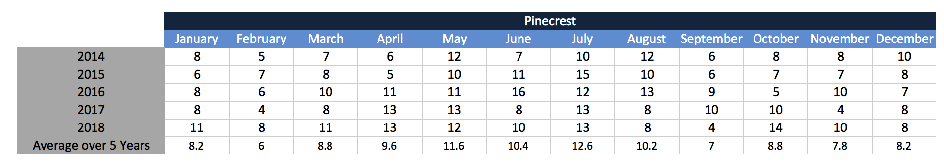 What is the Best Time to Sell Your Pinecrest House? What is the Best Time to Sell Your Pinecrest House?