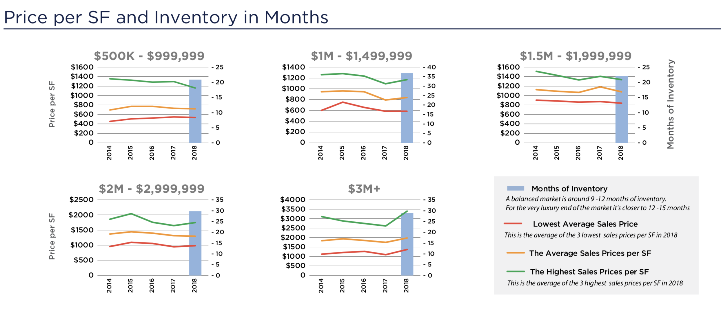 The 2019 / 2020 South of Fifth Real Estate Forecast