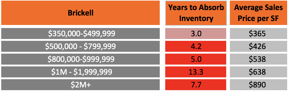 How long will it take for the Miami Condo Market to Recover?