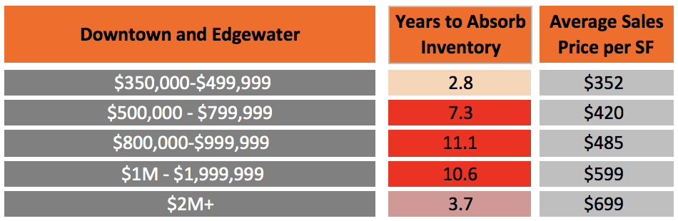 How long will it take for the Miami Condo Market to Recover?