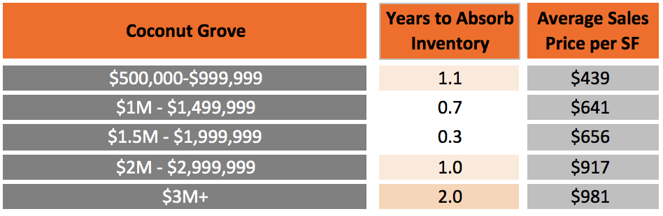 How long will it take for the Miami Condo Market to Recover?