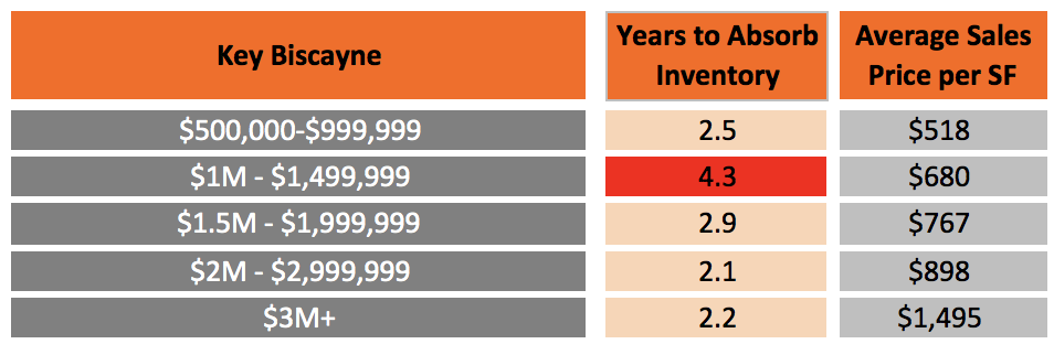 How long will it take for the Miami Condo Market to Recover?