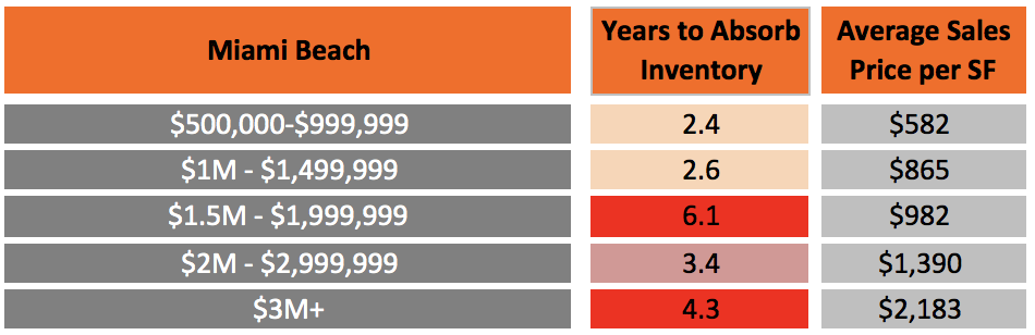 How long will it take for the Miami Condo Market to Recover?