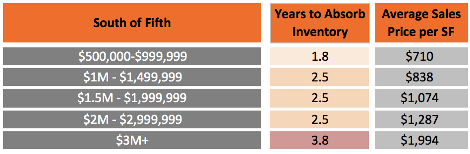How long will it take for the Miami Condo Market to Recover?