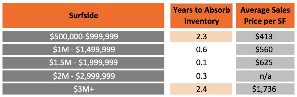 How long will it take for the Miami Condo Market to Recover?