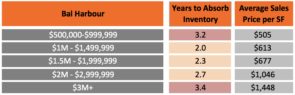 How long will it take for the Miami Condo Market to Recover?