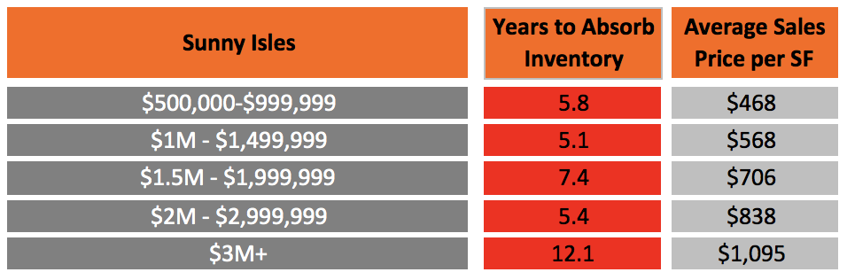 How long will it take for the Miami Condo Market to Recover?