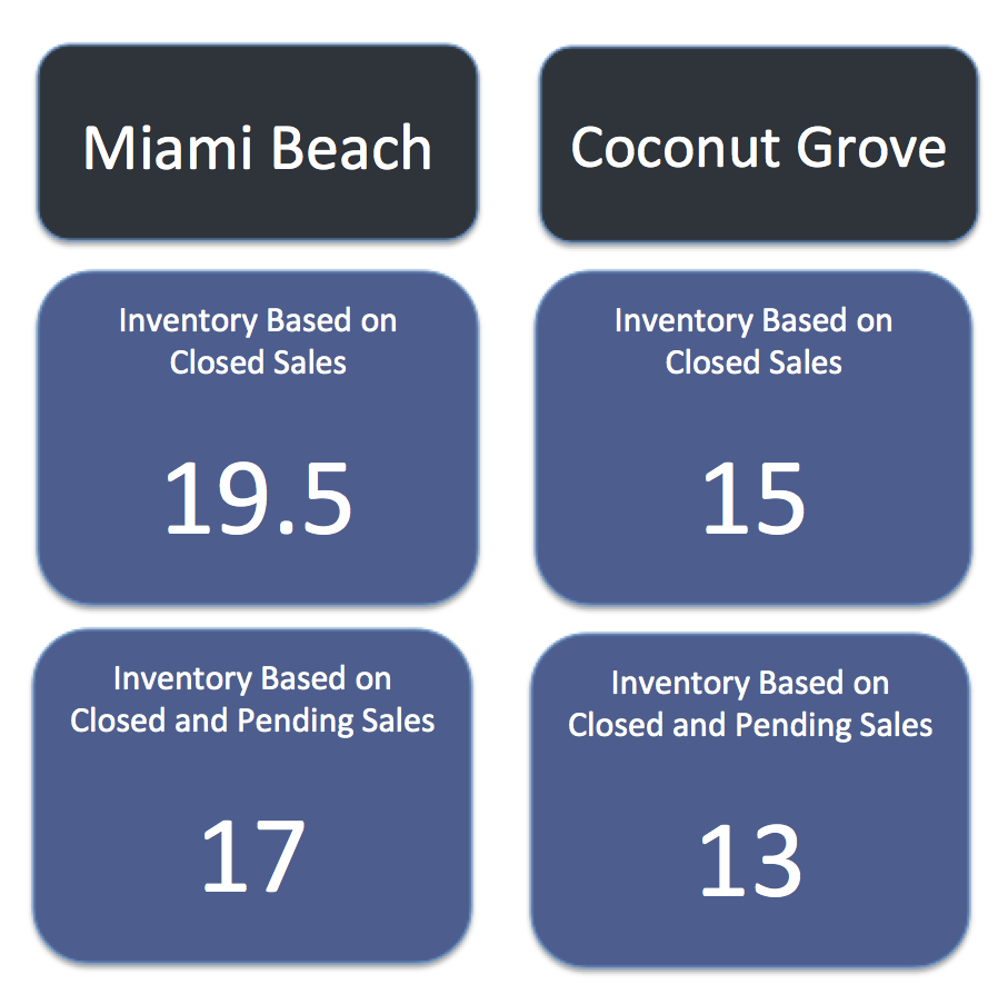 Comparing Miami Beach Homes to Coconut Grove Homes Comparing Miami Beach Homes to Coconut Grove Homes