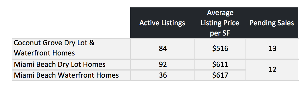 Comparing Miami Beach Homes to Coconut Grove Homes Comparing Miami Beach Homes to Coconut Grove Homes