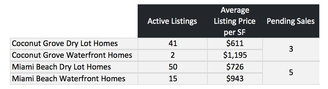 Comparing Miami Beach Homes to Coconut Grove Homes Comparing Miami Beach Homes to Coconut Grove Homes