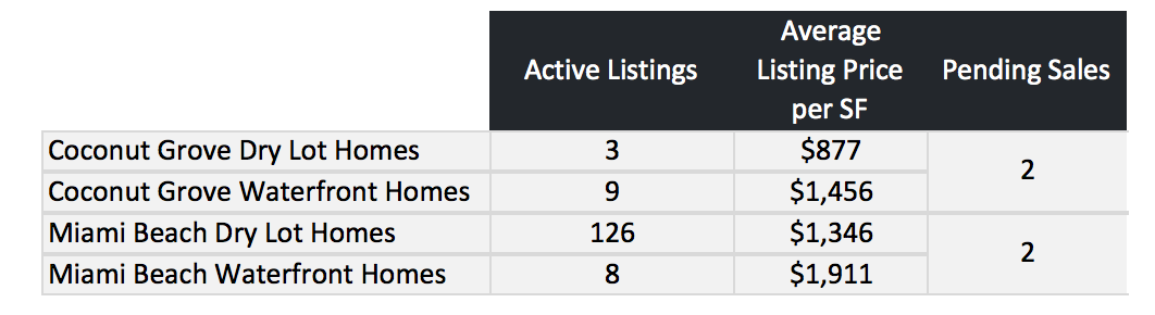 Comparing Miami Beach Homes to Coconut Grove Homes Comparing Miami Beach Homes to Coconut Grove Homes