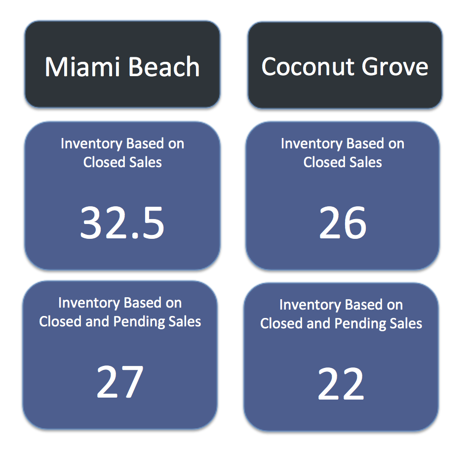 Comparing Miami Beach Homes to Coconut Grove Homes Comparing Miami Beach Homes to Coconut Grove Homes