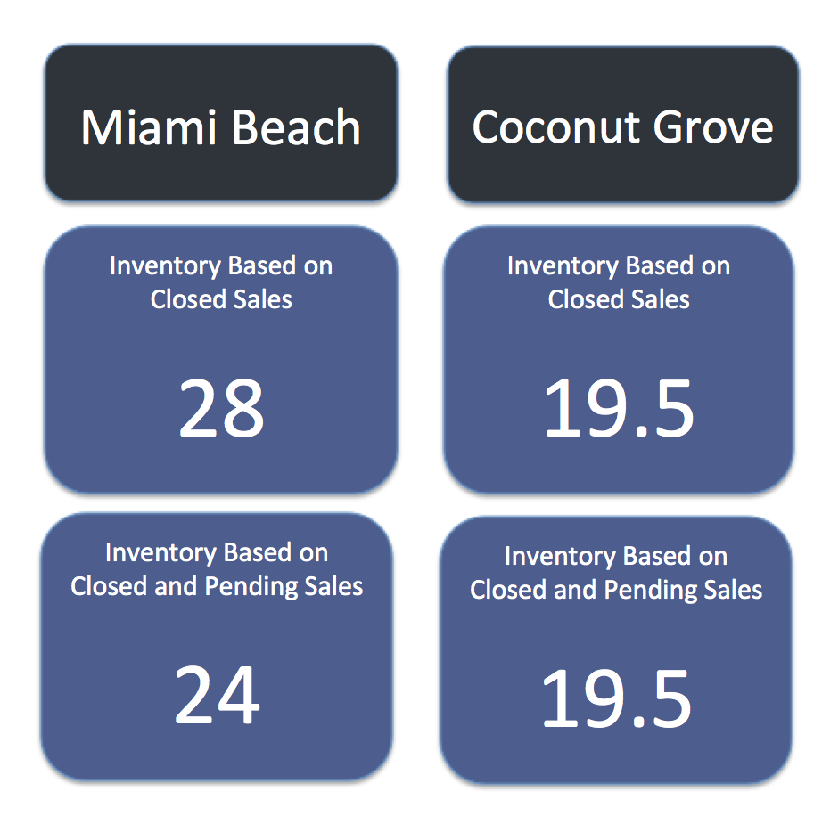 Comparing Miami Beach Homes to Coconut Grove Homes Comparing Miami Beach Homes to Coconut Grove Homes