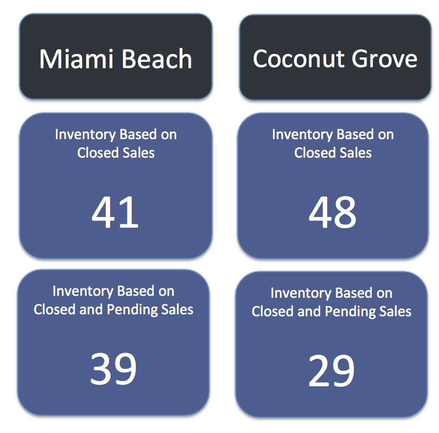 Comparing Miami Beach Homes to Coconut Grove Homes Comparing Miami Beach Homes to Coconut Grove Homes