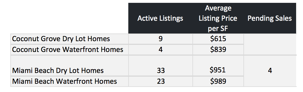 Miami Beach Homes Vs Coconut Grove Homes | What is Selling for How Much? Miami Beach Homes Vs Coconut Grove Homes | What is Selling for How Much?