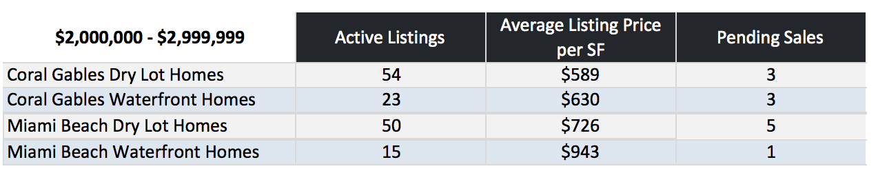 Coral Gables Homes vs Miami Beach Homes Coral Gables Homes vs Miami Beach Homes