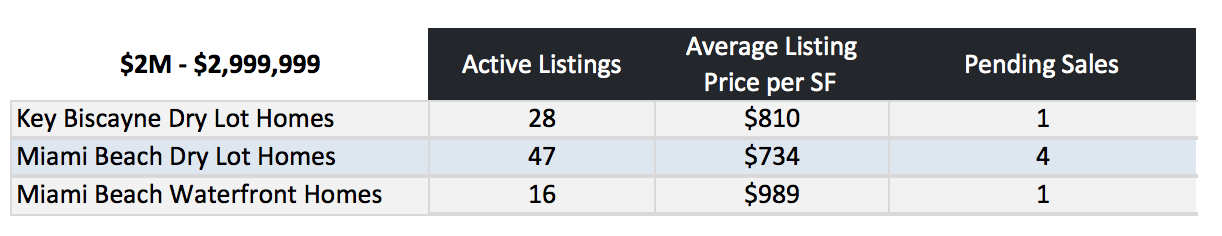 Miami Beach Homes Vs Key Biscayne Homes | What Homes are Selling for How Much? Miami Beach Homes Vs Key Biscayne Homes | What Homes are Selling for How Much?