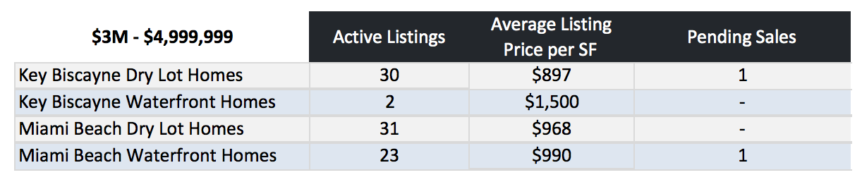 Miami Beach Homes Vs Key Biscayne Homes | What Homes are Selling for How Much? Miami Beach Homes Vs Key Biscayne Homes | What Homes are Selling for How Much?