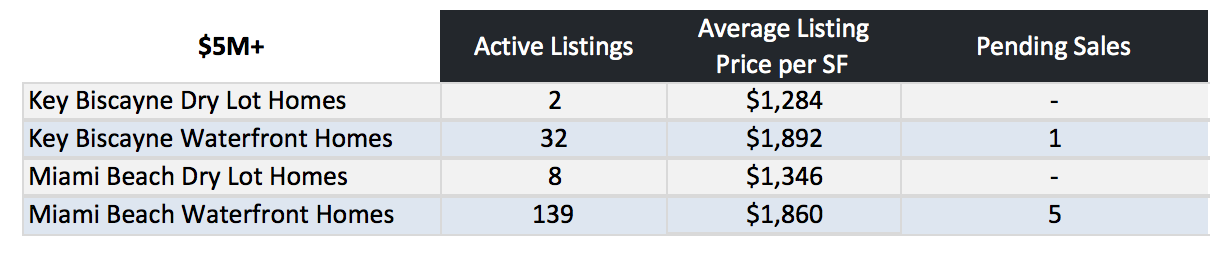 Miami Beach Homes Vs Key Biscayne Homes | What Homes are Selling for How Much? Miami Beach Homes Vs Key Biscayne Homes | What Homes are Selling for How Much?