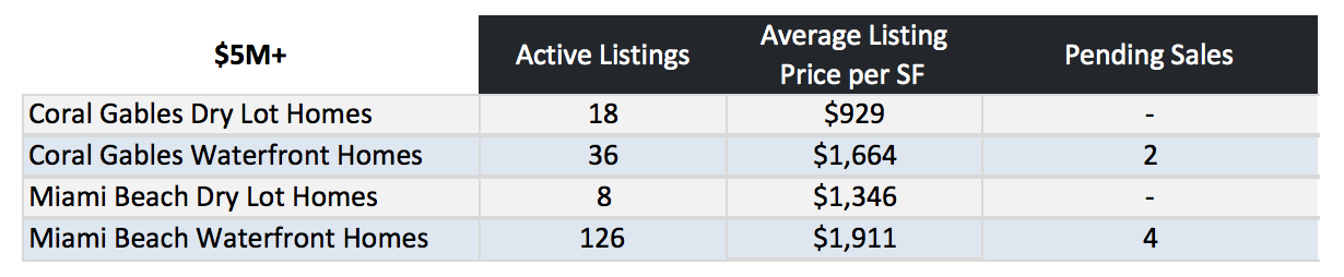 Miami Beach Homes Vs Key Biscayne Homes | What Homes are Selling for How Much? Miami Beach Homes Vs Key Biscayne Homes | What Homes are Selling for How Much?