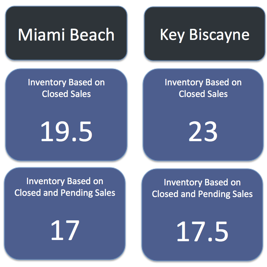 Miami Beach Homes Vs Key Biscayne Homes | What Homes are Selling for How Much? Miami Beach Homes Vs Key Biscayne Homes | What Homes are Selling for How Much?
