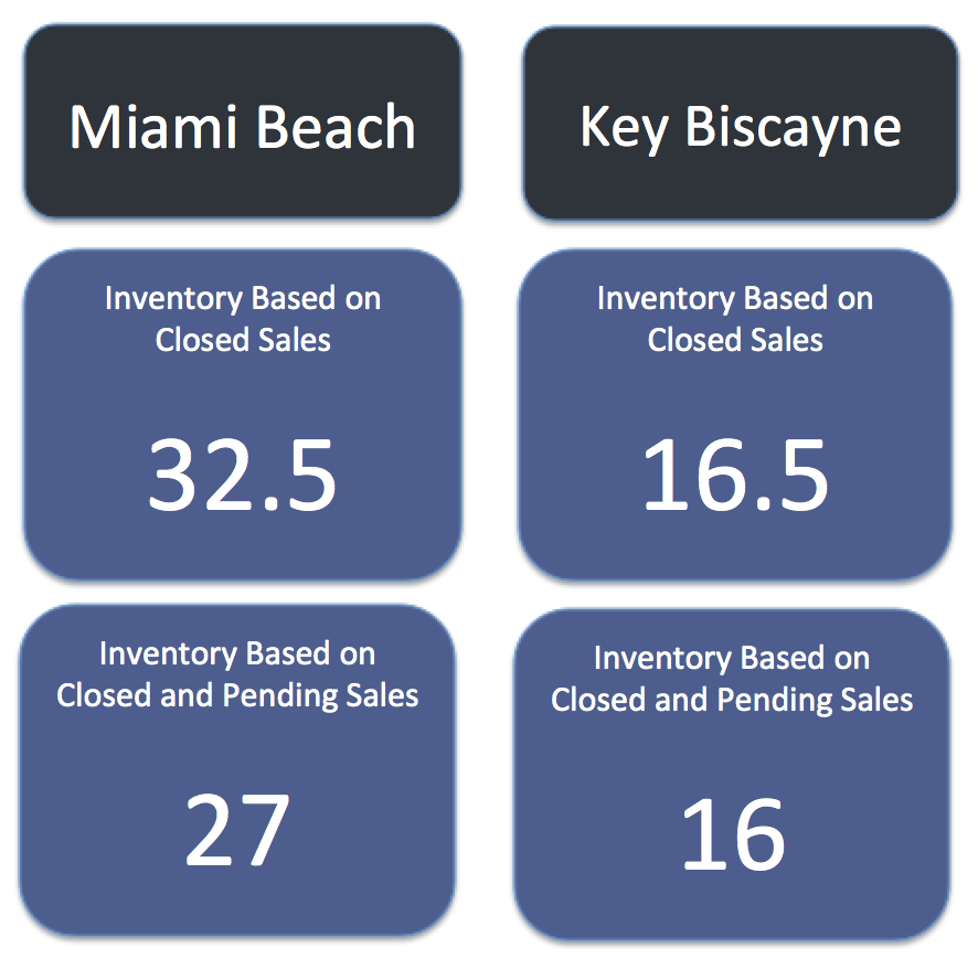 Miami Beach Homes Vs Key Biscayne Homes | What Homes are Selling for How Much? Miami Beach Homes Vs Key Biscayne Homes | What Homes are Selling for How Much?