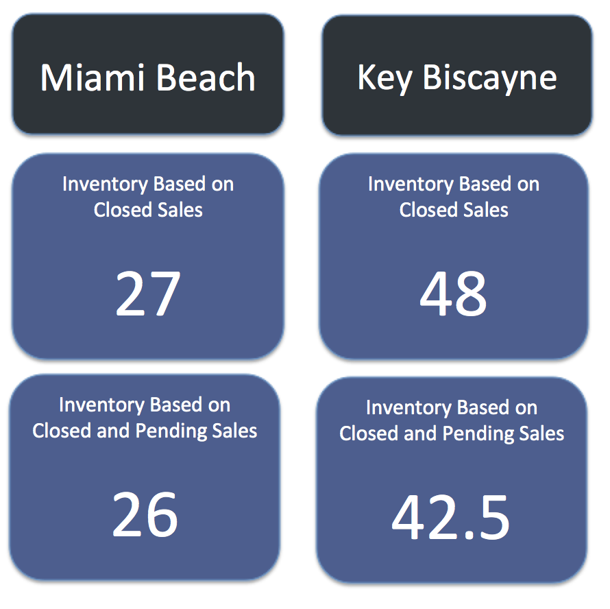 Miami Beach Homes Vs Key Biscayne Homes | What Homes are Selling for How Much? Miami Beach Homes Vs Key Biscayne Homes | What Homes are Selling for How Much?